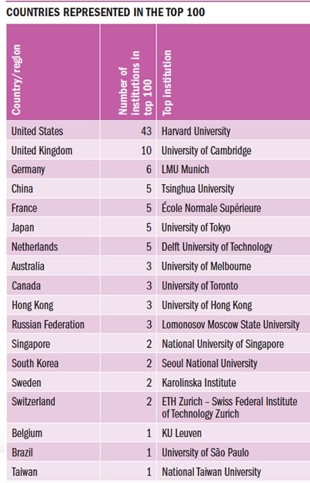 University Reputation Rankings