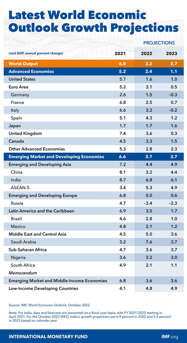 IMF Projection