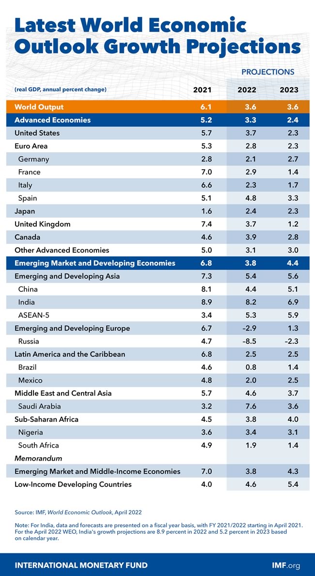 IMF Growth Projections