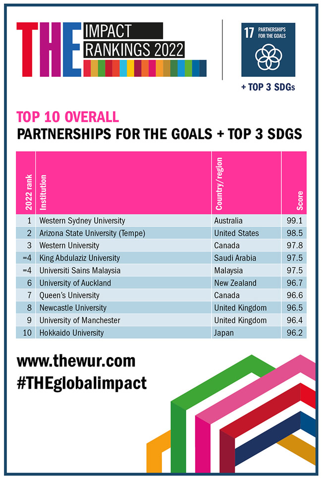 Times Higher Education, Impact Rankings
